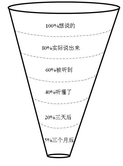 溝通的漏斗